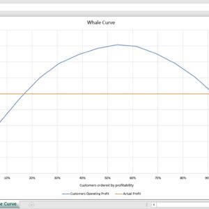 Whale Curve of Customer Profitability